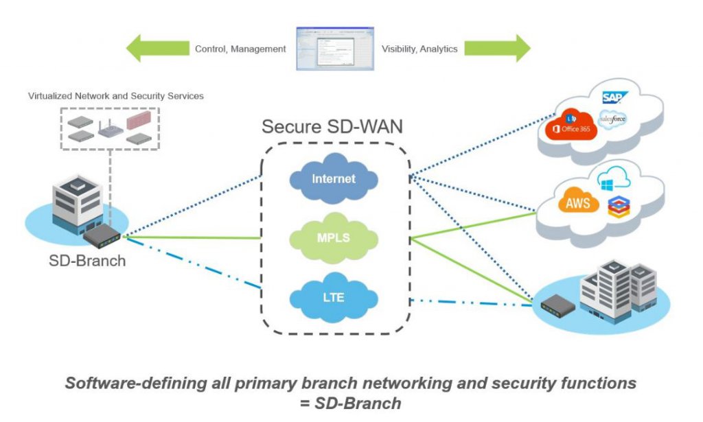 SD-WAN Solutions | SD-WAN As A Service | Paradyn